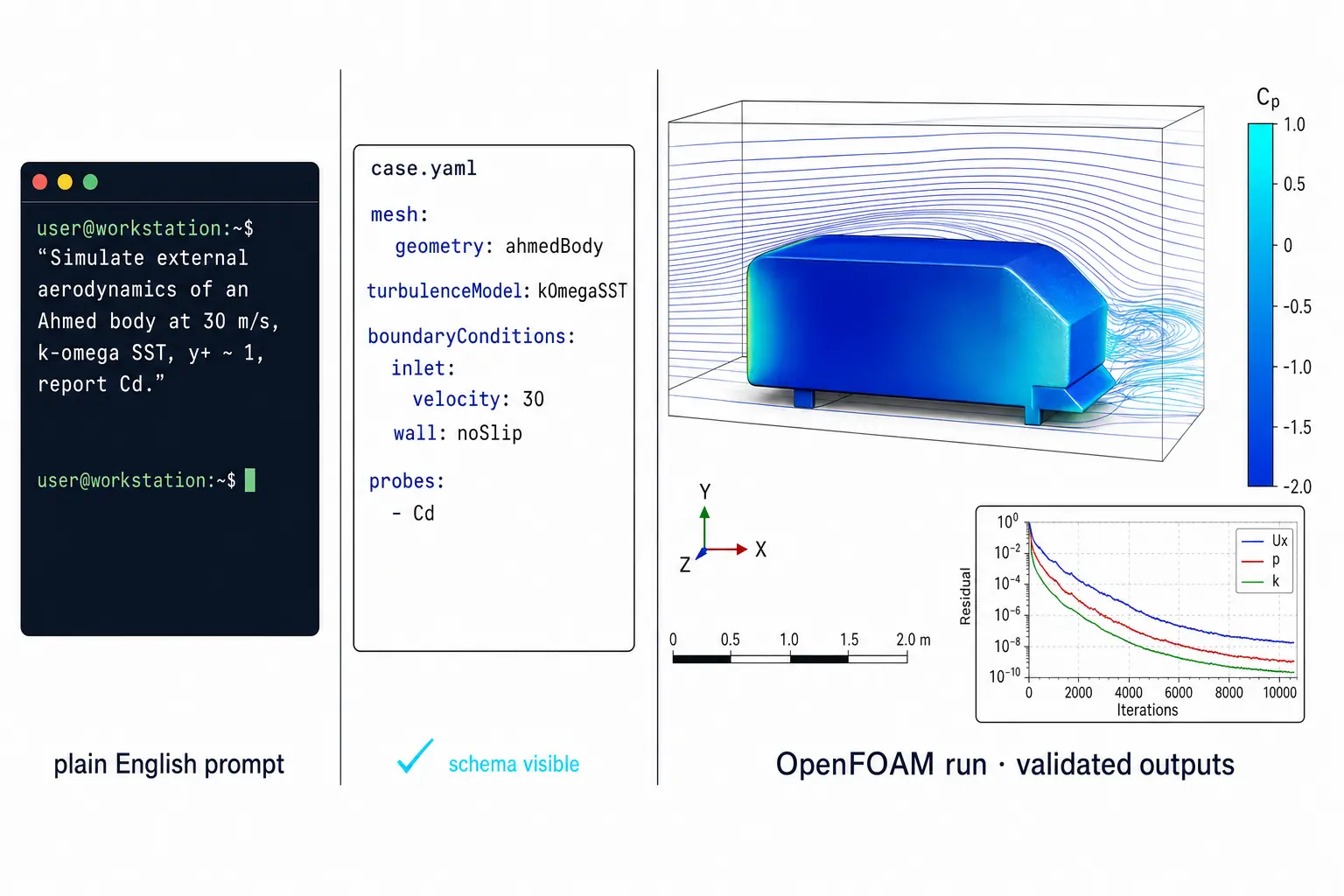 Three panels: a plain-English CFD prompt, an editable case.yaml schema, and the resulting OpenFOAM run with pressure field and residuals plot.