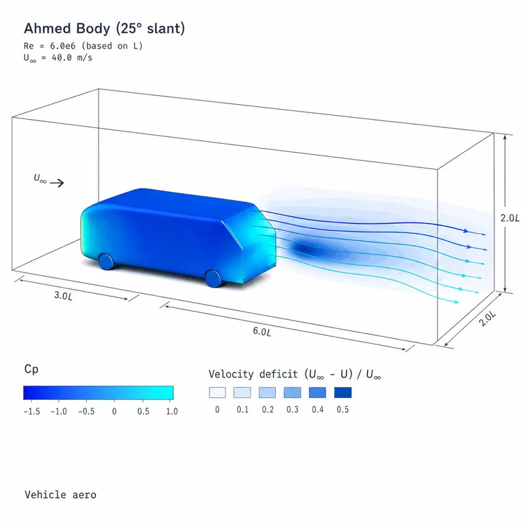 Ahmed-body external aerodynamics CFD result with pressure coefficient on the body.