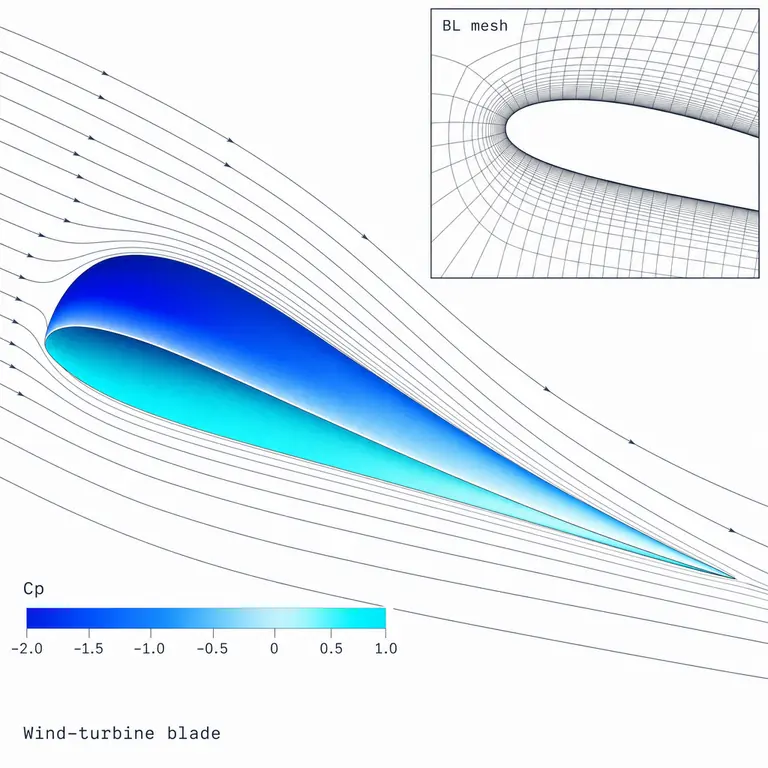 Wind-turbine blade section with pressure-coefficient colormap and boundary-layer mesh inset.